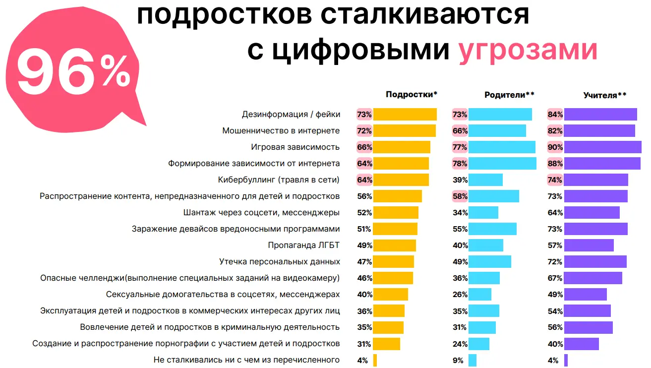Цифровые угрозы для детей